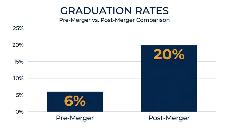 Data from the Georgia State-Perimeter consolidation demonstrates that strategic mergers can significantly boost student completion rates.