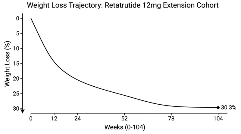 For patients with severe obesity who continued treatment for 104 weeks, average weight loss deepened to 30.3%.