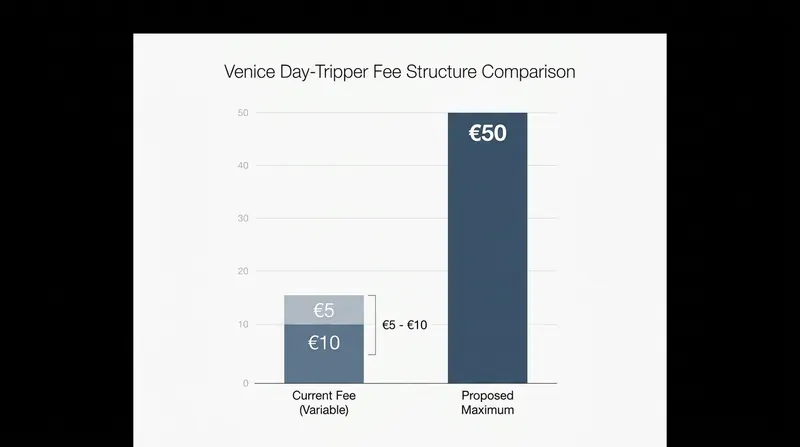 Venice's new mayor has proposed raising the peak-day access fee to as much as €50 to deter overcrowding.