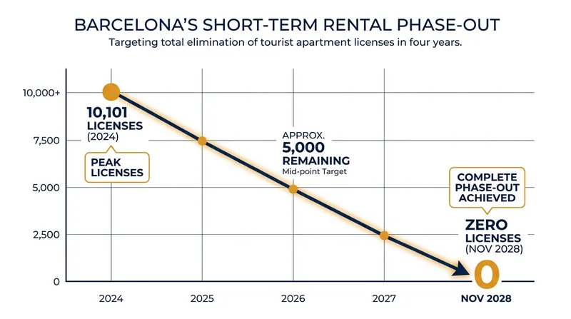 Barcelona's timeline to eliminate all 10,101 of its short-term tourist apartment licenses by 2028.