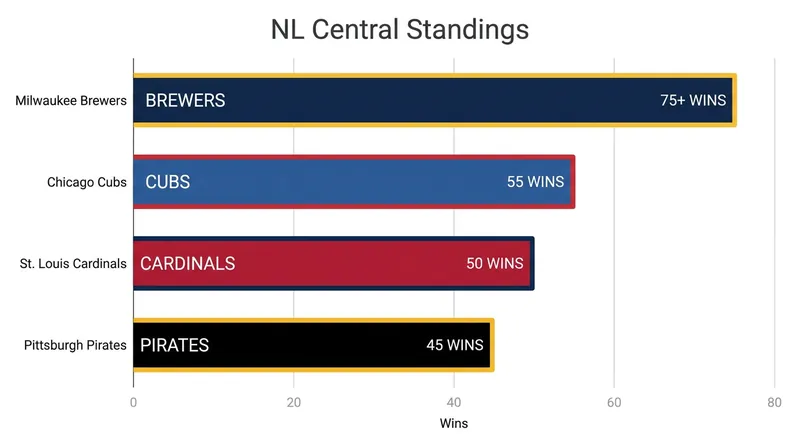 The Milwaukee Brewers have built a commanding lead in the NL Central.