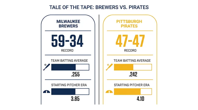 A statistical comparison of the Brewers and Pirates heading into Saturday's matchup.