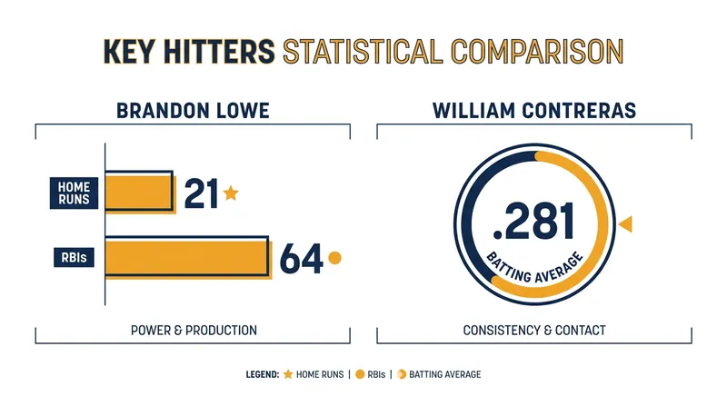 Key offensive contributors for both clubs.