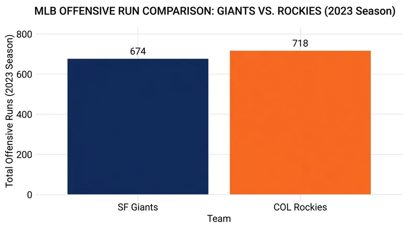 The Rockies have outpaced the Giants in total run production this season.