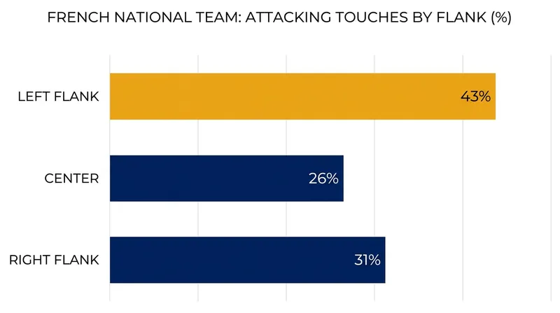 Opta data consistently shows France heavily favoring the left flank to isolate their primary attackers.
