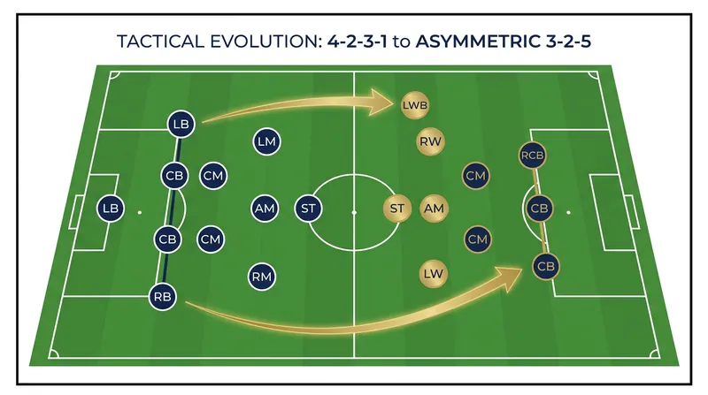 France's asymmetric shape in possession: the left-back pushes high while the right-back tucks in to form a back three.