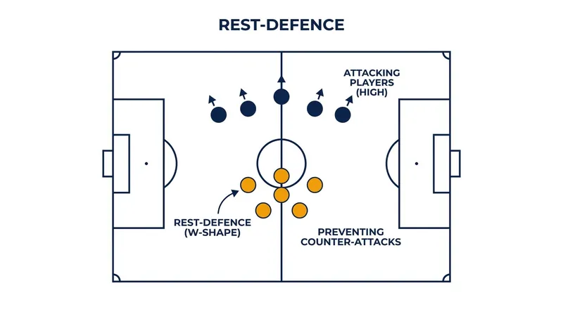 The 5-man rest-defence structure ensures France is rarely caught out on the counter-attack, even when committing bodies forward.