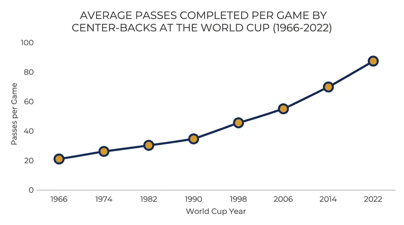 Data from recent tournaments shows center-backs now dominate possession statistics.