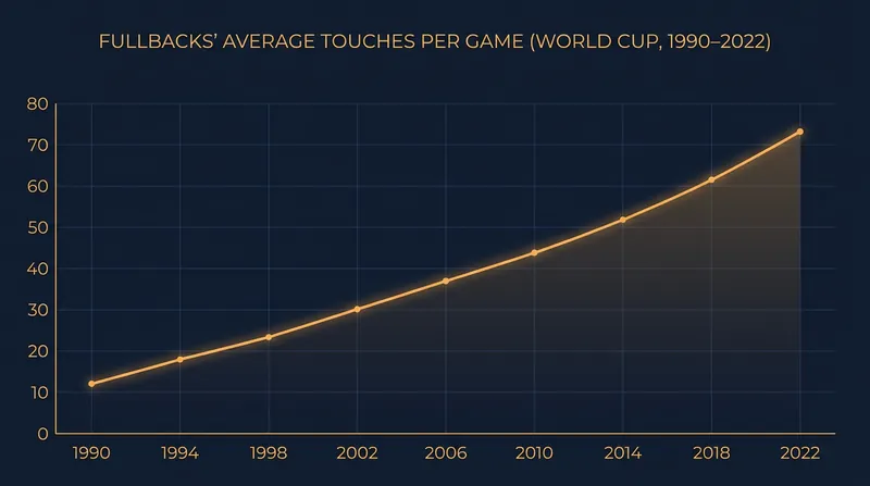 Fullbacks now dictate possession, seeing significantly more of the ball than in previous eras.