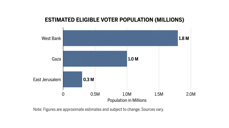 The Palestinian Central Elections Commission faces the daunting task of registering an estimated 3.2 million eligible voters across three distinct territories.