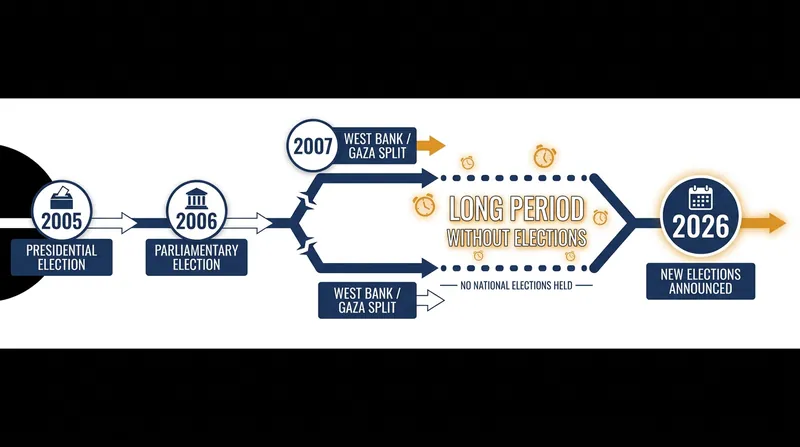 A timeline of the 20-year gap in Palestinian democratic elections.