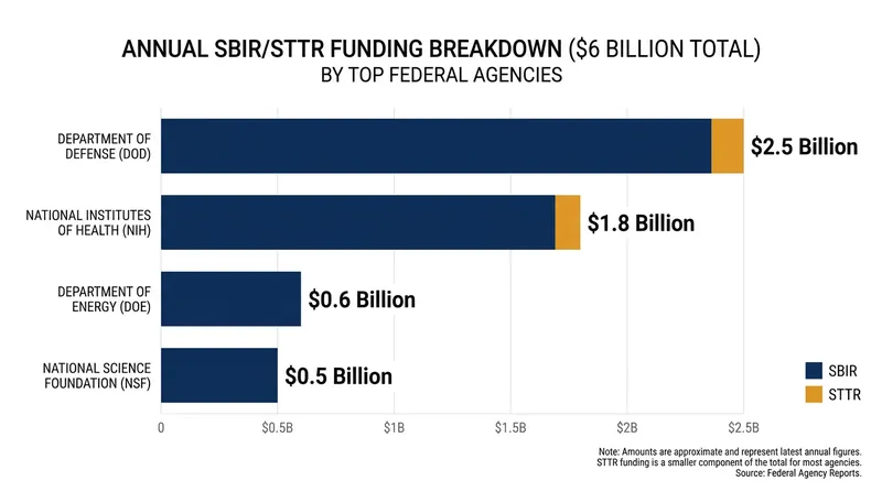 The Department of Defense and the National Institutes of Health account for the vast majority of 'America's Seed Fund' distributions.