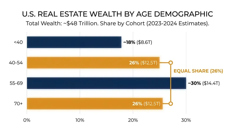 For the first time on record, Americans aged 70 and older control the same share of housing wealth as the prime-earning 40-to-54 demographic.