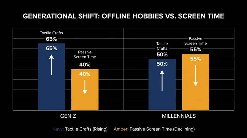 Younger demographics are leading the charge away from passive digital consumption.
