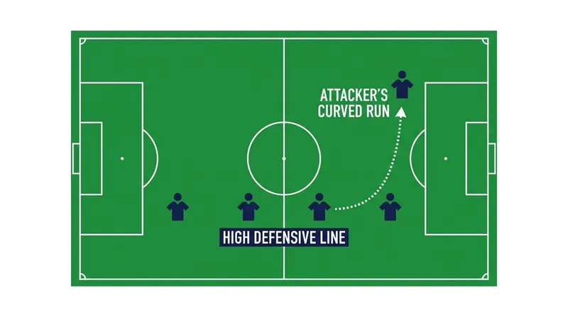 Attackers have adapted to millimeter-precise offsides by utilizing curved runs to stay onside until the exact moment of the pass.