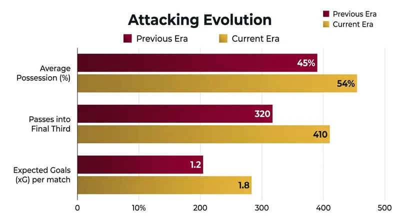 Advanced metrics highlight a significant increase in offensive output and territorial dominance under the new regime.