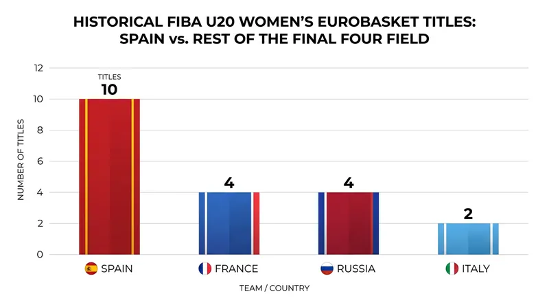 Spain entered the 2026 tournament seeking an unprecedented 11th U20 European crown.
