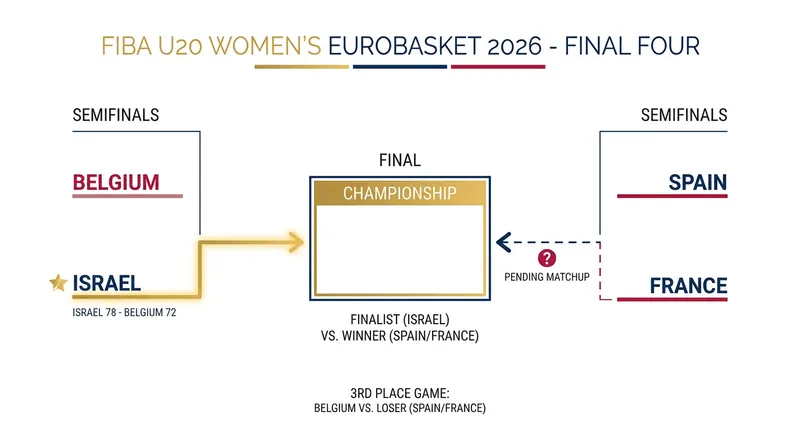 The 2026 FIBA U20 Women's EuroBasket championship bracket.