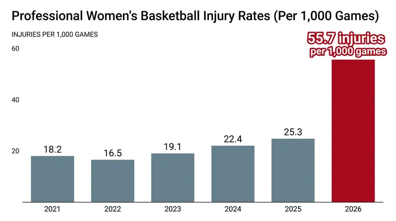 WNBA injury rates have reached historic highs during the 2026 season.
