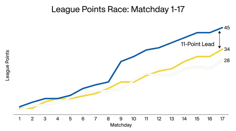 Points trajectory over the first 17 matchdays highlights Independiente del Valle's breakaway pace.