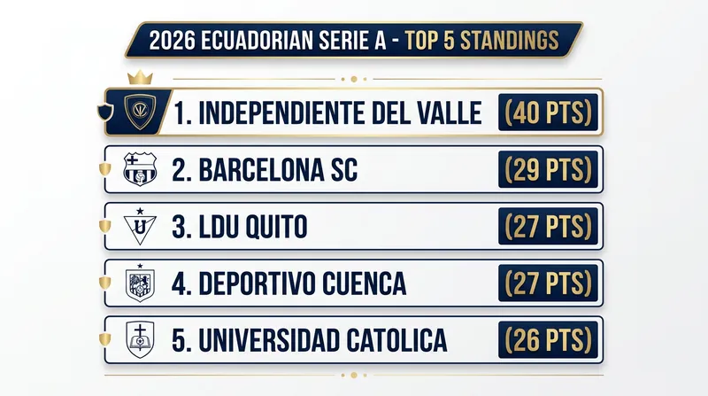 The 2026 LigaPro Serie A table shows a massive 11-point gap between first and second place.