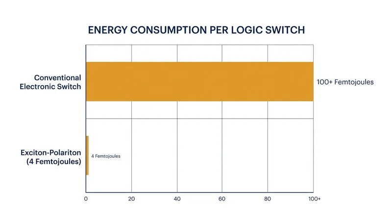 The hybrid particles require roughly 4 quadrillionths of a joule per switch, orders of magnitude less than traditional silicon transistors.