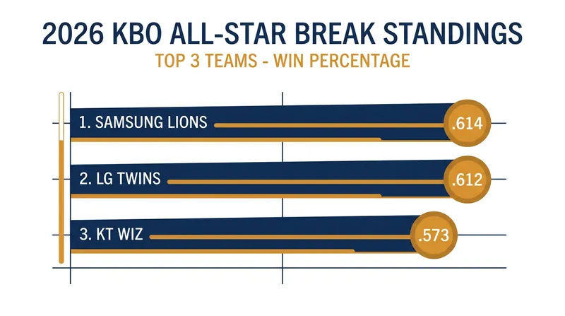 The razor-thin margins at the top of the KBO standings entering the midsummer break.
