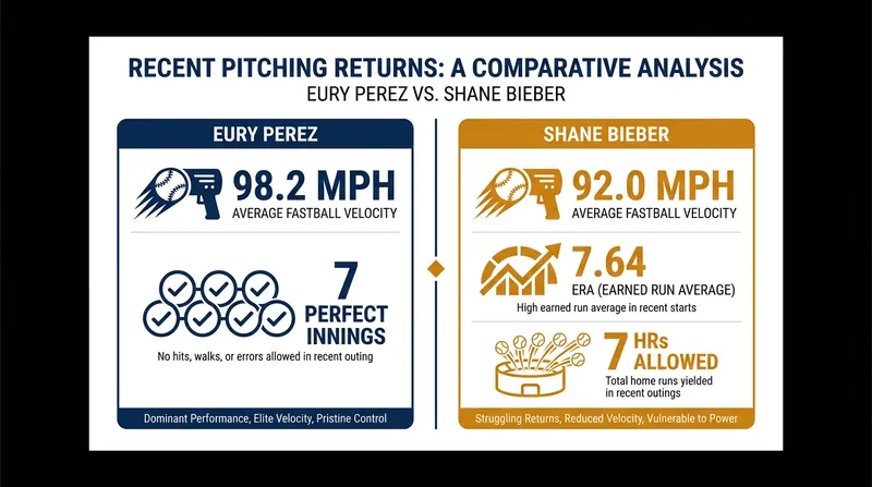 A tale of two returns: Pérez has thrived while Bieber struggles to regain his velocity.