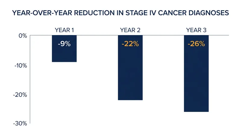 Annual screening compounded the reduction in late-stage diagnoses over the three-year trial.