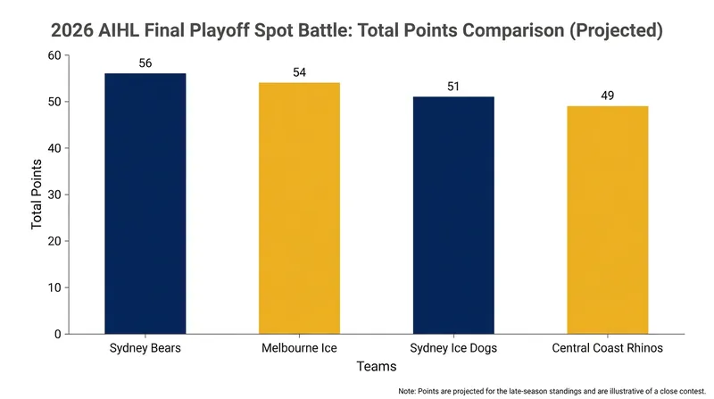 The returning Sydney franchises are currently holding off the defending champion Melbourne Ice for the final playoff berths.