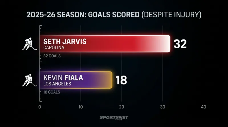 Offensive production maintained by stars playing through significant physical limitations.