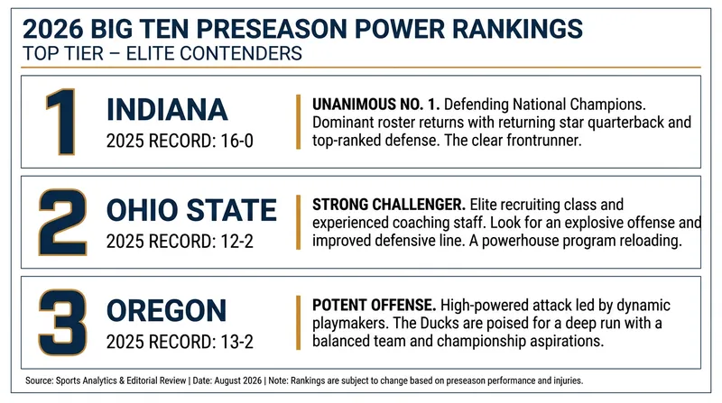 Indiana, Ohio State, and Oregon dominate the early media polls for the 2026 season.