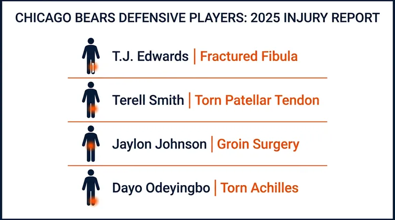 The Bears are welcoming back several key defensive starters from severe 2025 injuries.