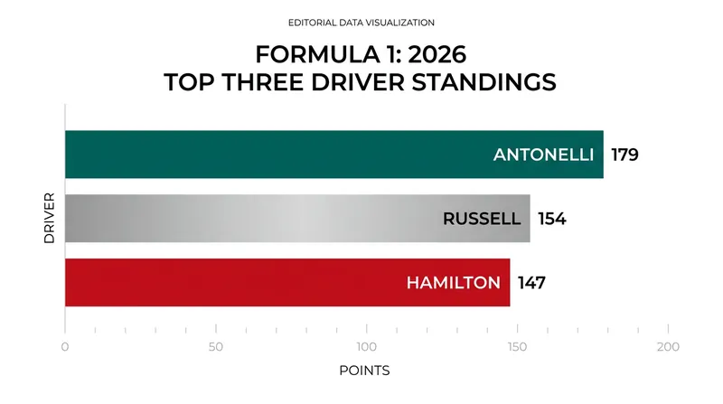 Just 32 points separate the top three drivers in the 2026 standings.