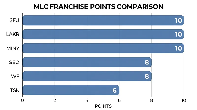 The 2026 season features unprecedented parity, with all six teams tightly clustered.
