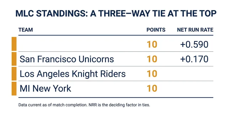 San Francisco, Los Angeles, and New York are deadlocked at 10 points each.