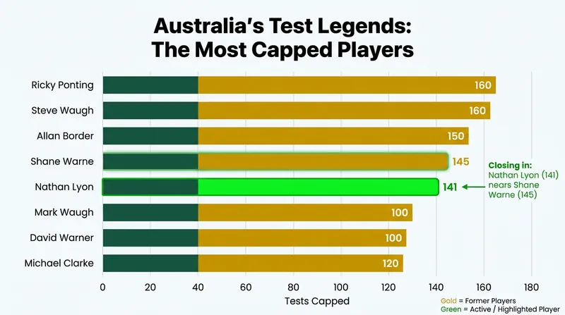 Lyon is currently the fifth-most capped Test cricketer in Australian history.