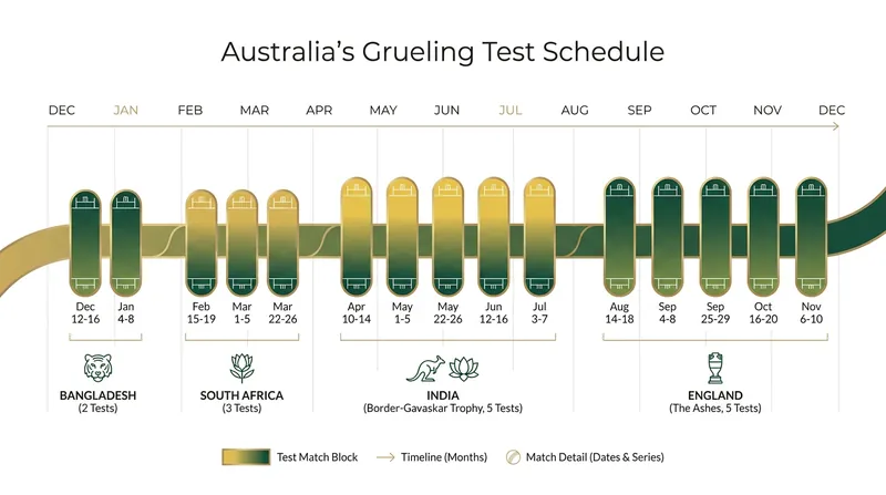 Australia faces an unprecedented volume of Test cricket over the next 13 months.