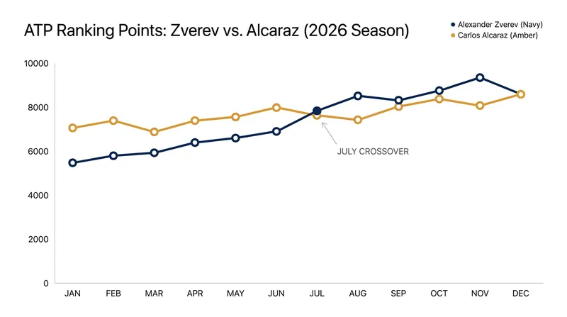 Zverev's Wimbledon run guarantees he will overtake Alcaraz for the World No. 2 ranking.