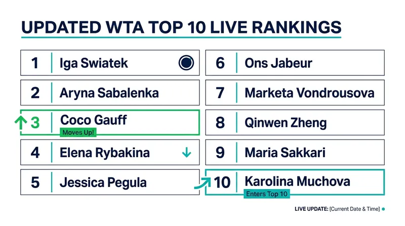 Wimbledon results have triggered a major reshuffle in the women's Top 10.