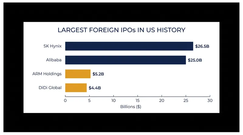 SK Hynix has surpassed Alibaba to execute the largest foreign initial public offering in US market history.