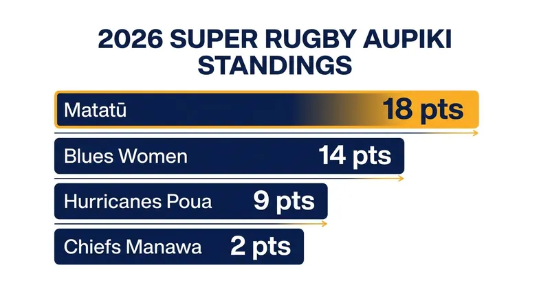 Current Super Rugby Aupiki standings heading into the back half of Round 5.