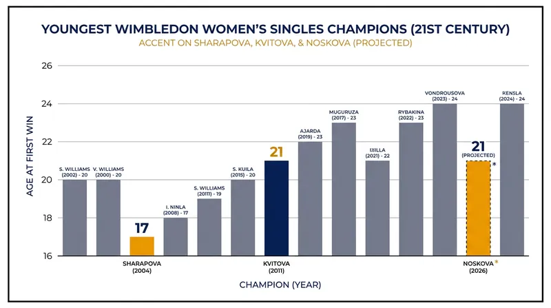 At 21, Noskova is the youngest player to win the Wimbledon women's singles title in 15 years.
