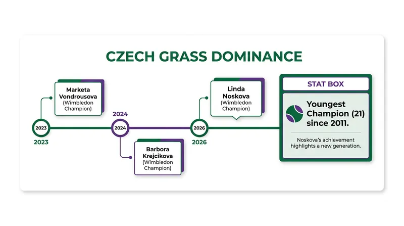The Czech Republic has produced three of the last four Wimbledon women's singles champions.