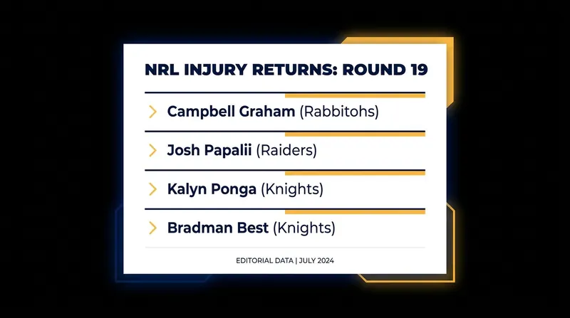 Key NRL playmakers returning to the field for Round 19.