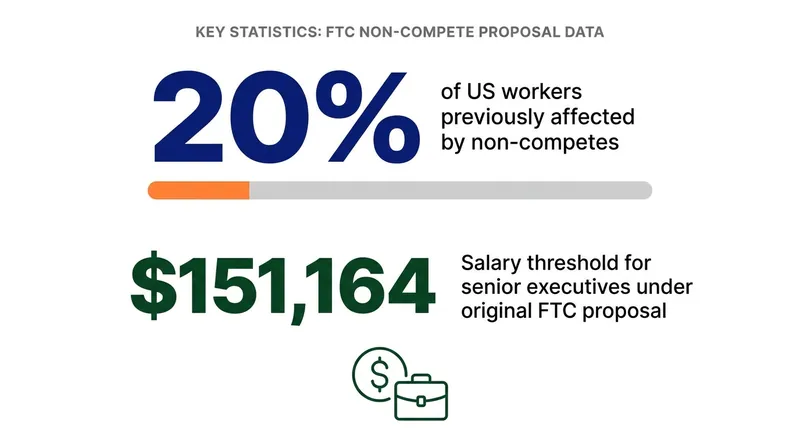 The scale of the non-compete debate in the American workforce.