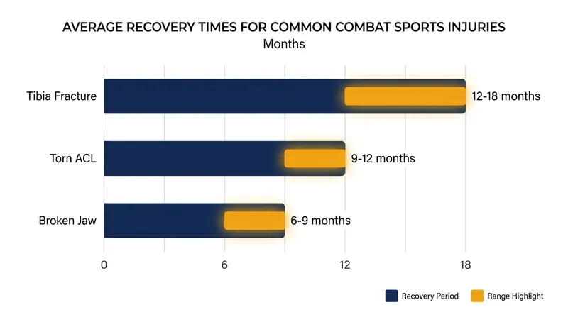 Average recovery timelines for severe combat sports injuries.