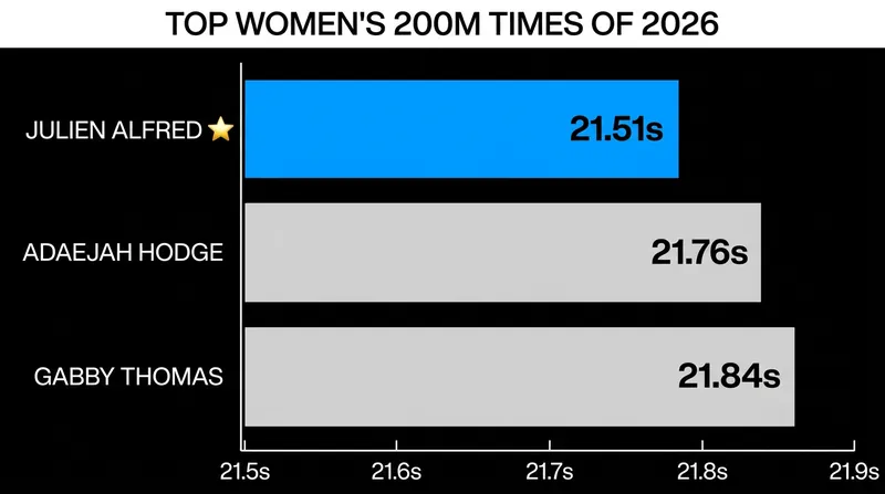 Julien Alfred's Monaco performance established a clear gap at the top of the 200m standings.