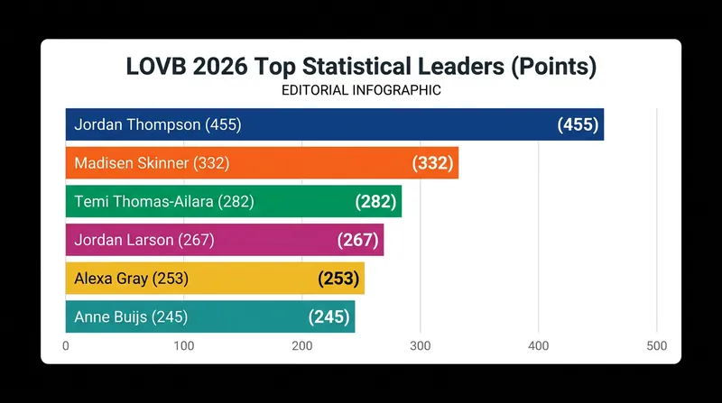 League Leaders: Total Points Scored