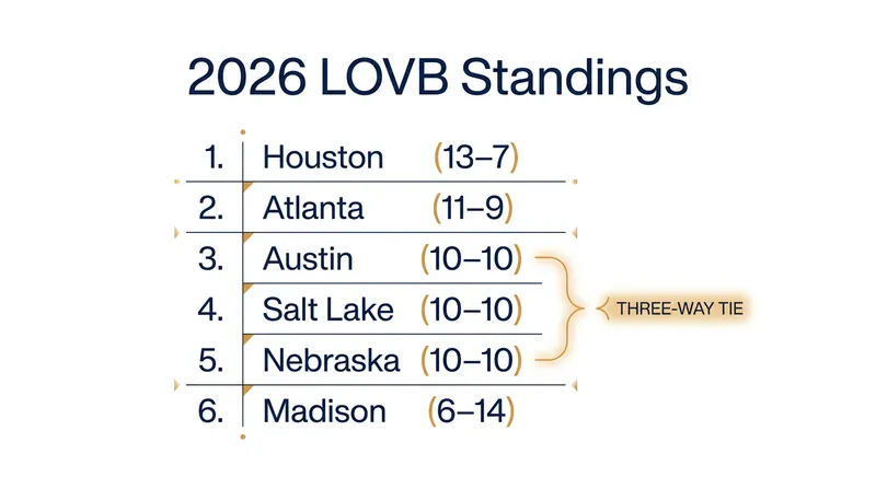 LOVB 2026 Regular Season Standings